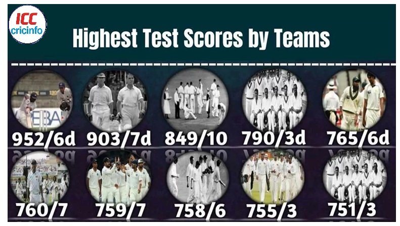 Highest Team Score in Test Cricket